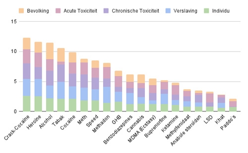 ranking van drugs