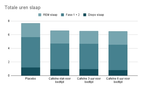 totale uren slaap grafiek